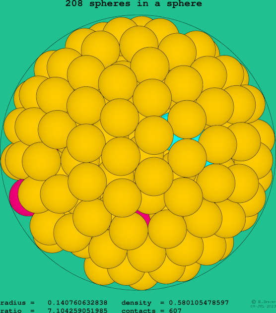 208 spheres in a sphere