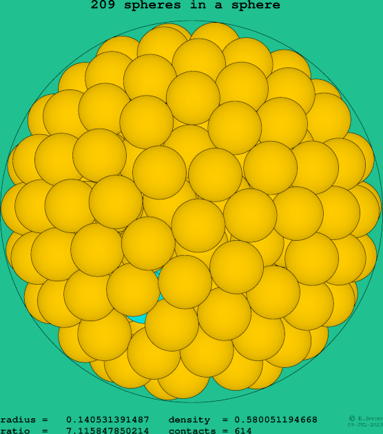 209 spheres in a sphere