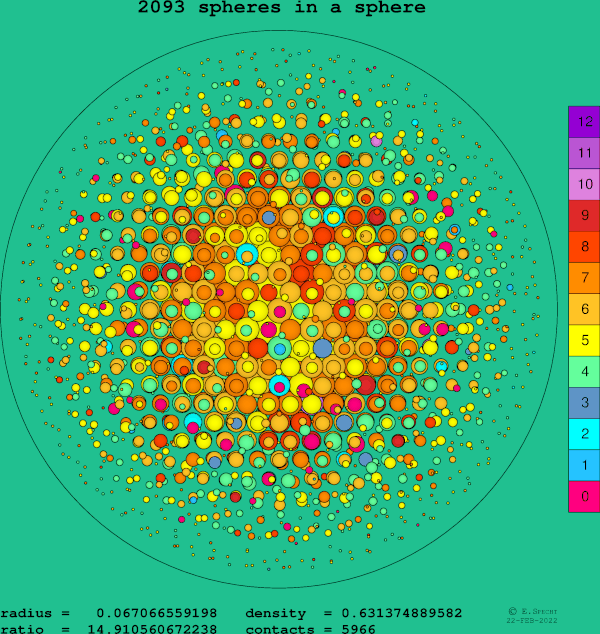 2093 spheres in a sphere
