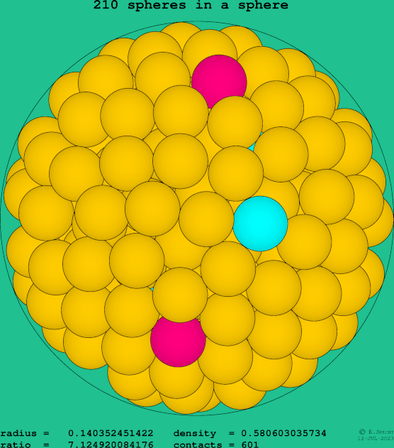 210 spheres in a sphere