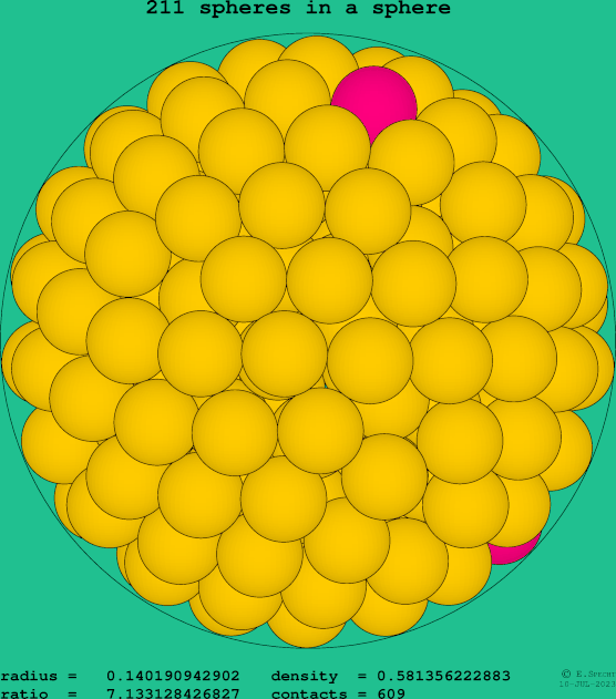 211 spheres in a sphere
