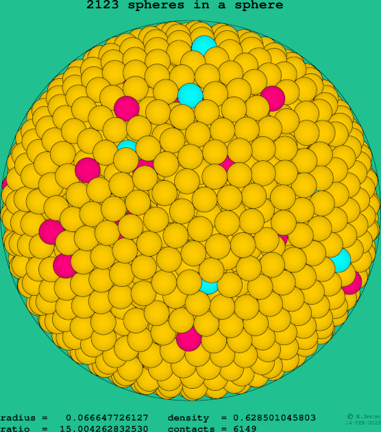 2123 spheres in a sphere