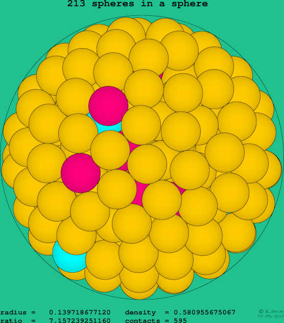 213 spheres in a sphere