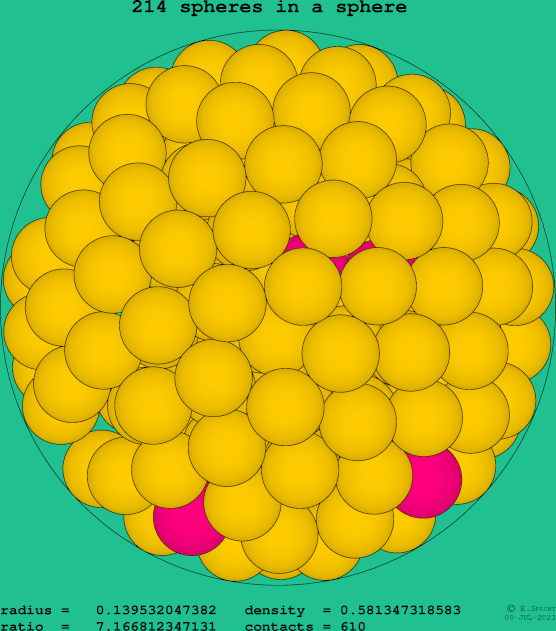 214 spheres in a sphere