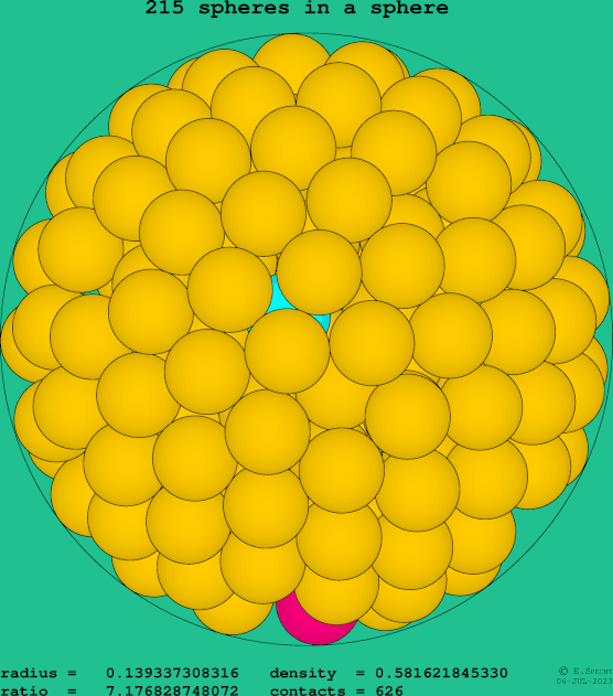 215 spheres in a sphere