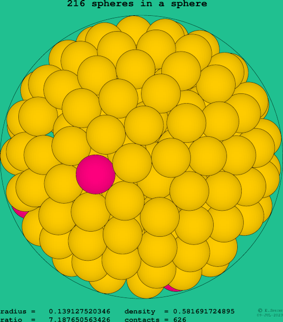 216 spheres in a sphere