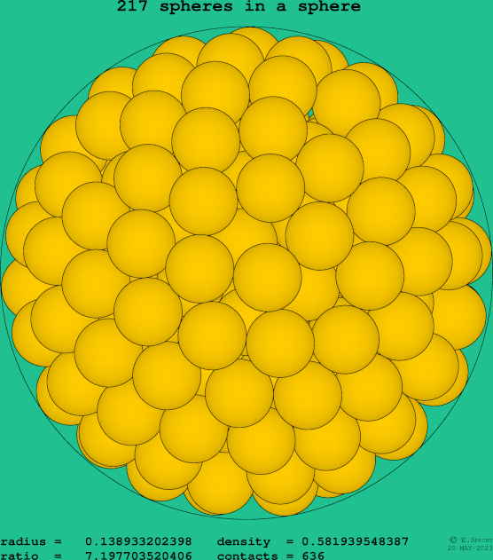 217 spheres in a sphere