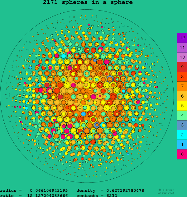 2171 spheres in a sphere