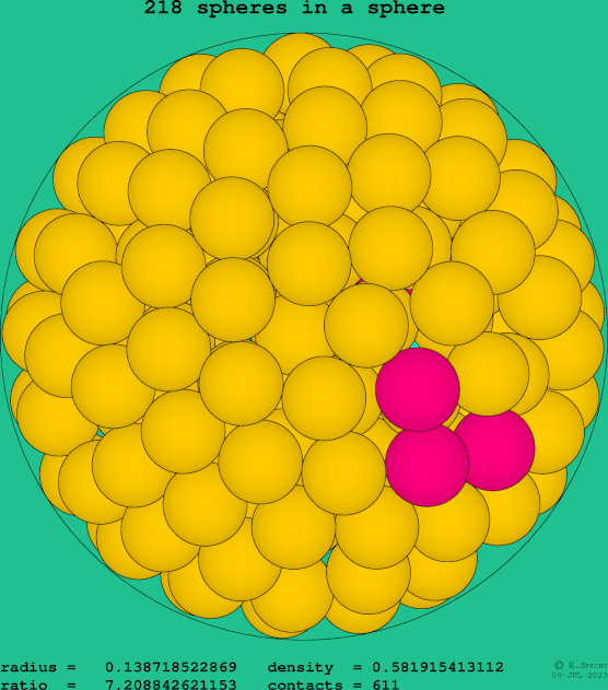 218 spheres in a sphere