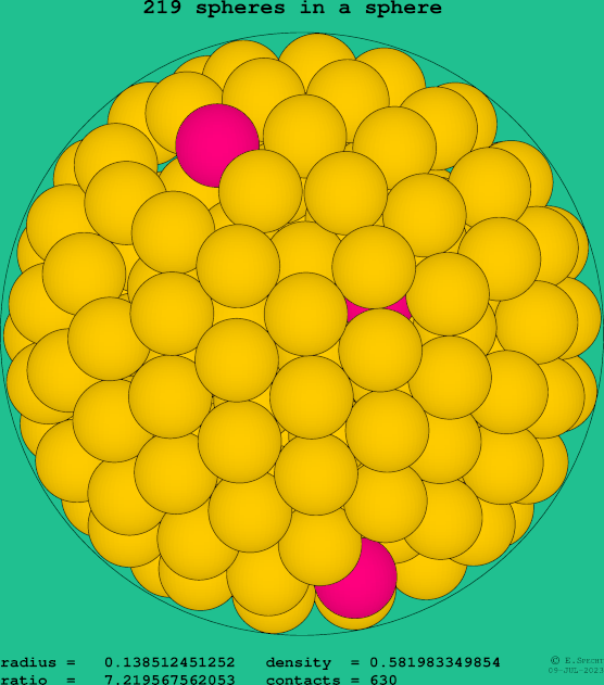 219 spheres in a sphere
