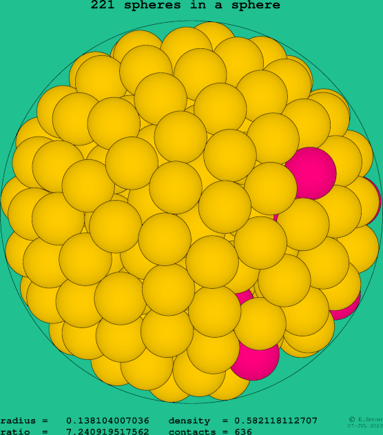 221 spheres in a sphere