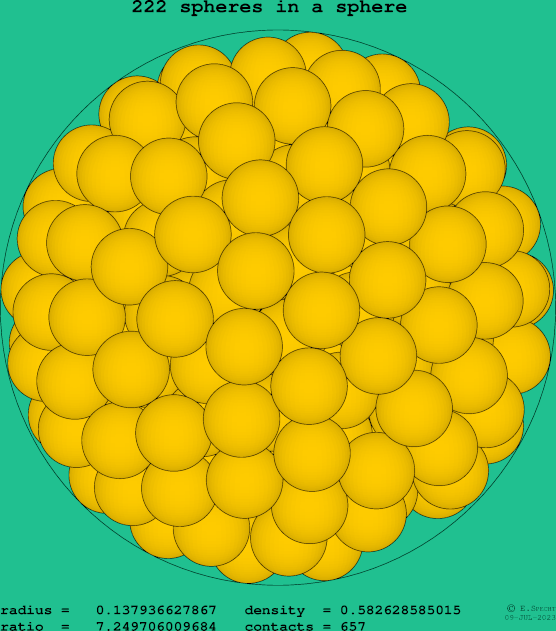 222 spheres in a sphere