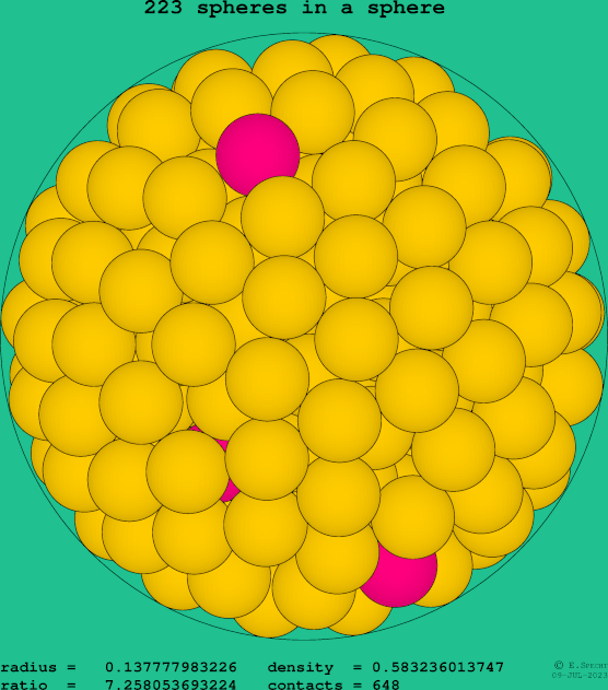 223 spheres in a sphere