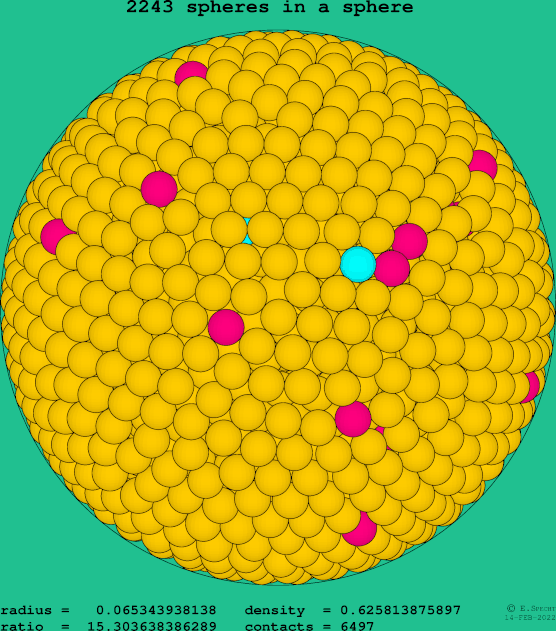 2243 spheres in a sphere