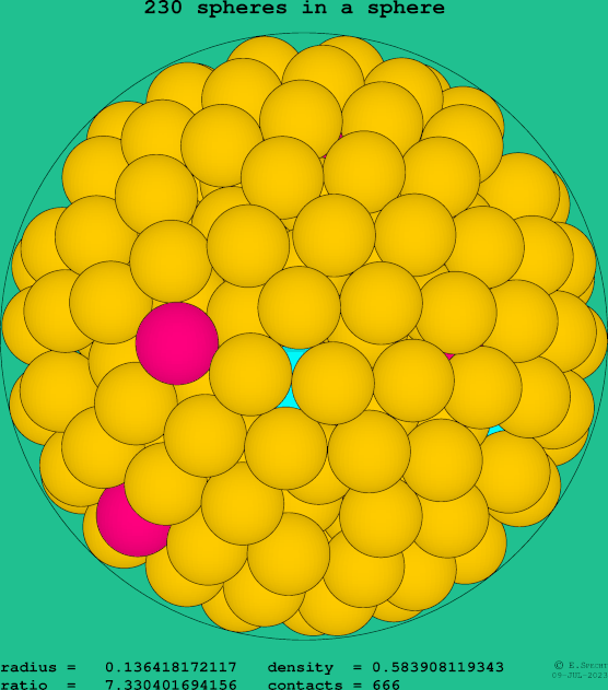 230 spheres in a sphere