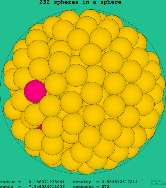 232 spheres in a sphere
