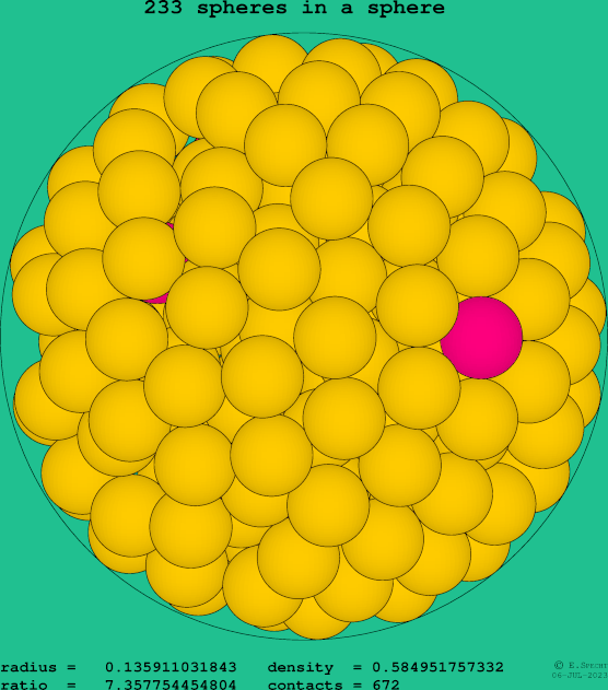 233 spheres in a sphere