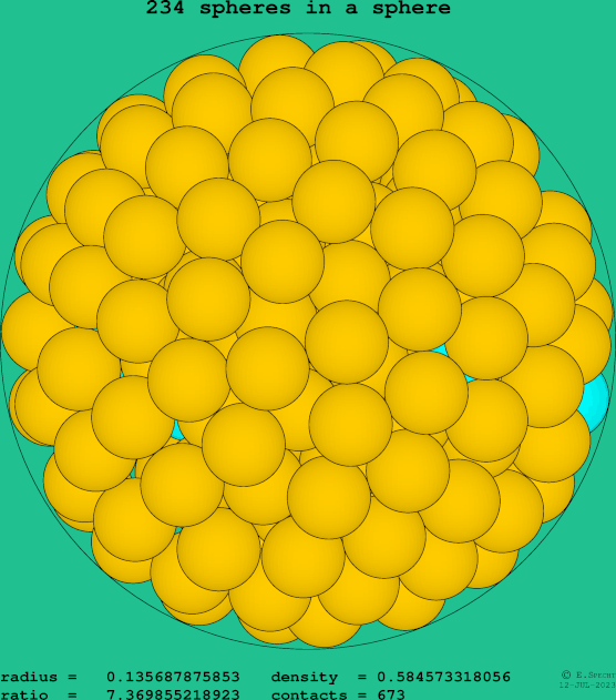 234 spheres in a sphere