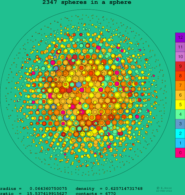 2347 spheres in a sphere