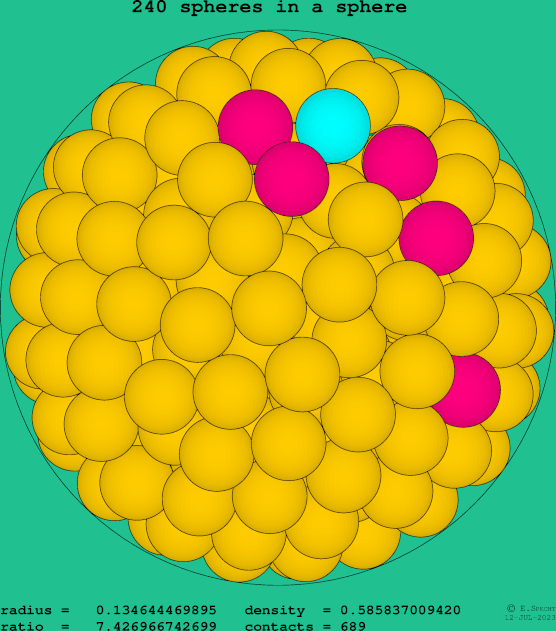 240 spheres in a sphere