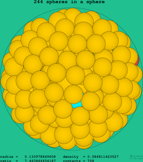 244 spheres in a sphere