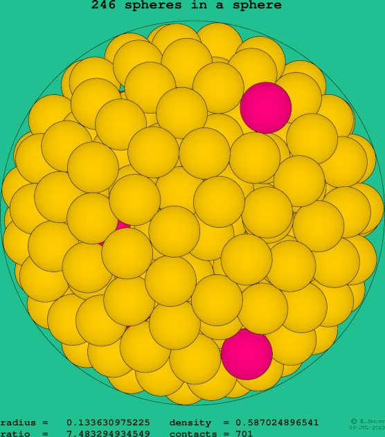246 spheres in a sphere