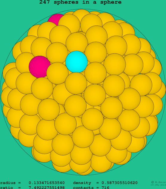 247 spheres in a sphere