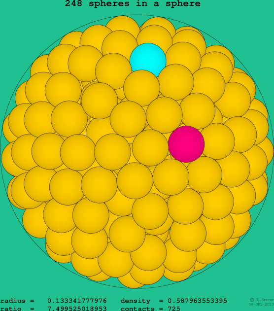 248 spheres in a sphere