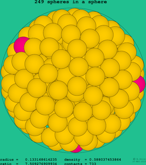 249 spheres in a sphere