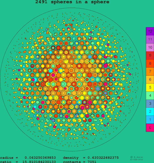 2491 spheres in a sphere