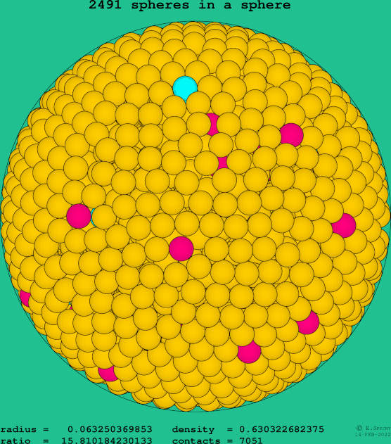 2491 spheres in a sphere