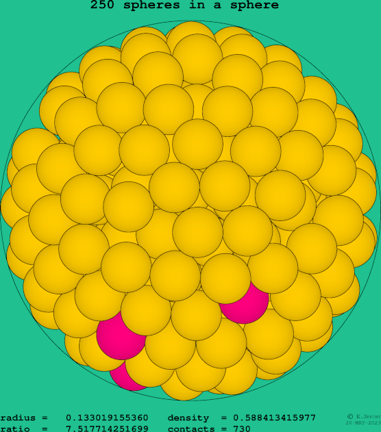 250 spheres in a sphere