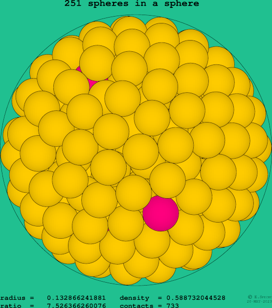 251 spheres in a sphere