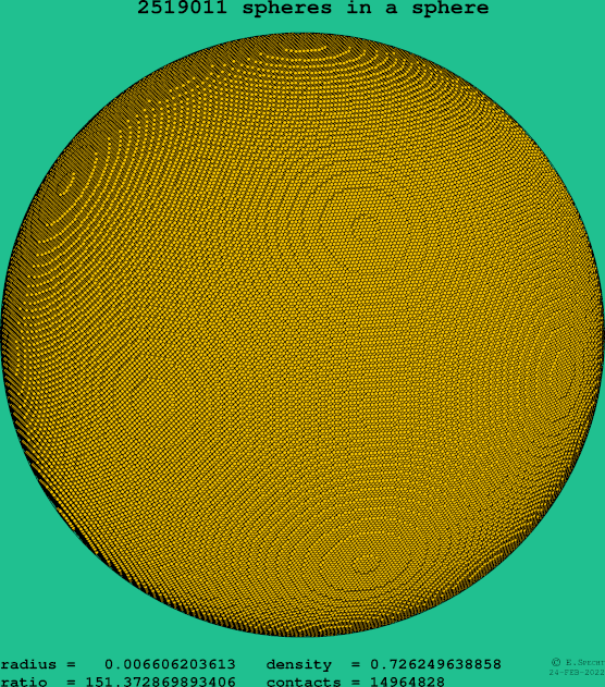 2519011 spheres in a sphere