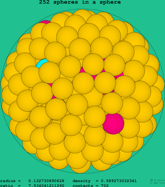 252 spheres in a sphere