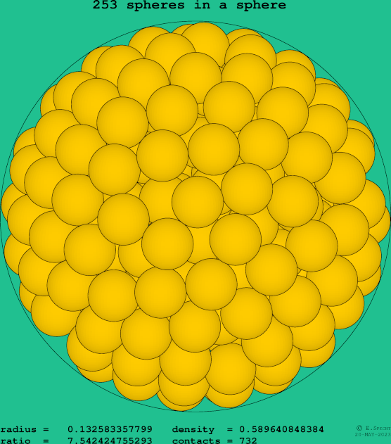 253 spheres in a sphere