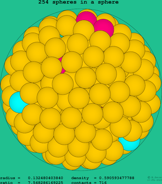 254 spheres in a sphere