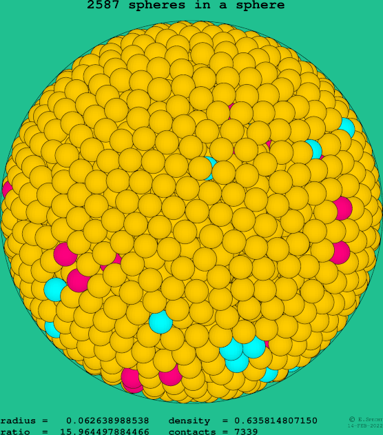 2587 spheres in a sphere