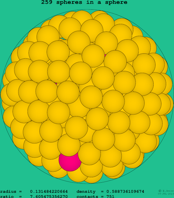 259 spheres in a sphere