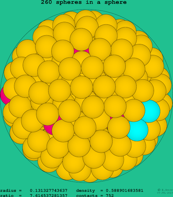 260 spheres in a sphere