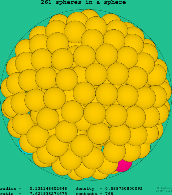 261 spheres in a sphere