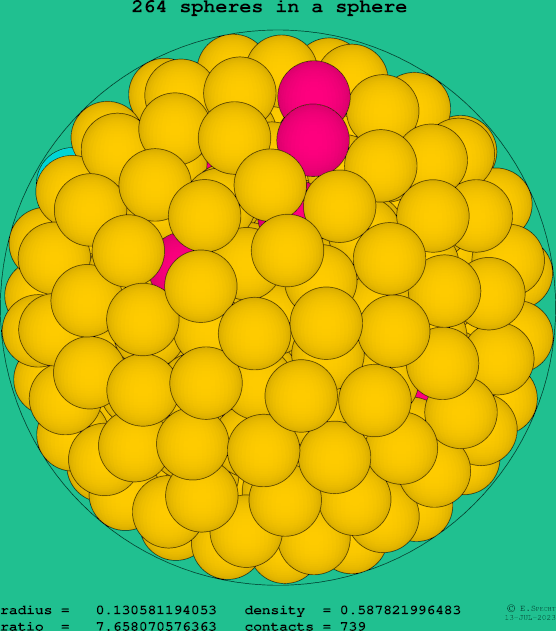 264 spheres in a sphere