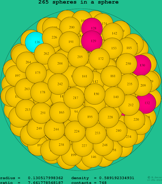 265 spheres in a sphere