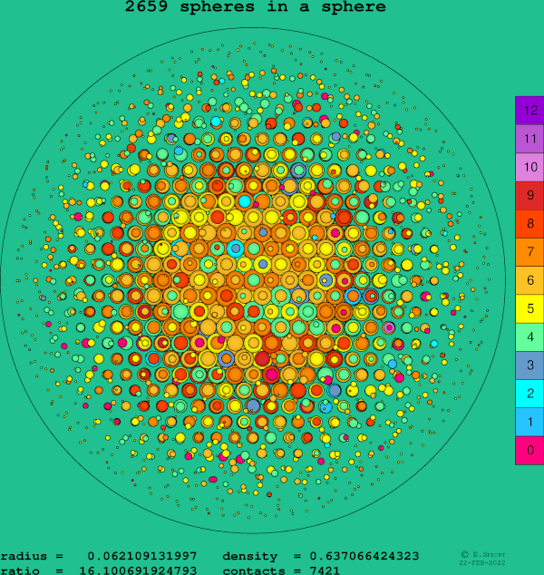 2659 spheres in a sphere