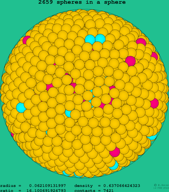 2659 spheres in a sphere