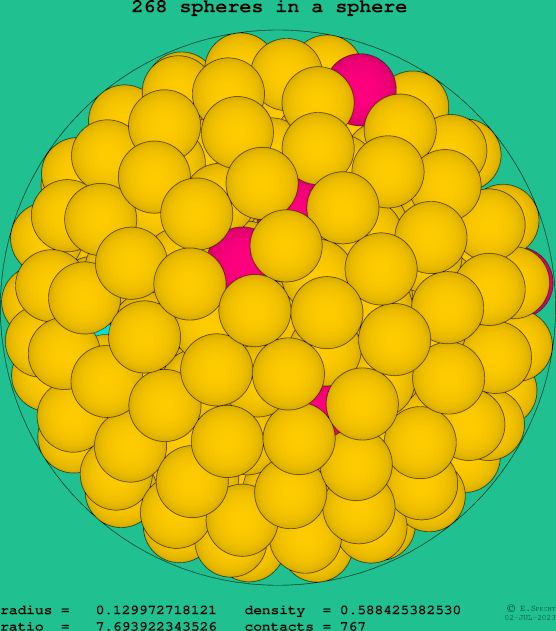 268 spheres in a sphere