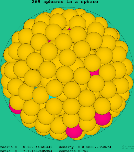 269 spheres in a sphere