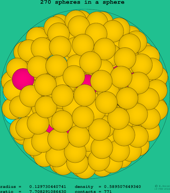 270 spheres in a sphere