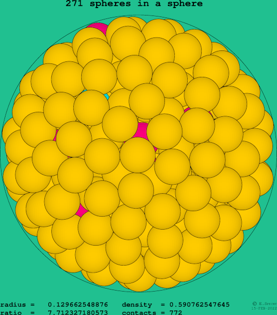 271 spheres in a sphere