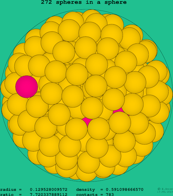 272 spheres in a sphere